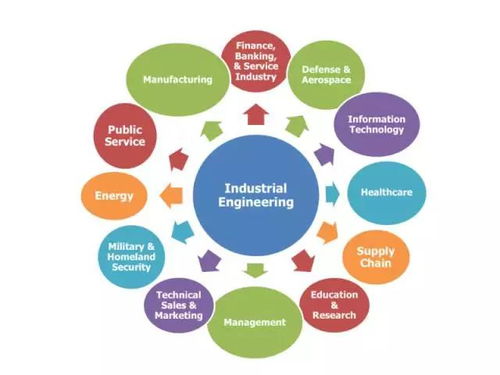 運(yùn)籌、工業(yè)工程、運(yùn)作管理、工程管理 你想知道的都在這里