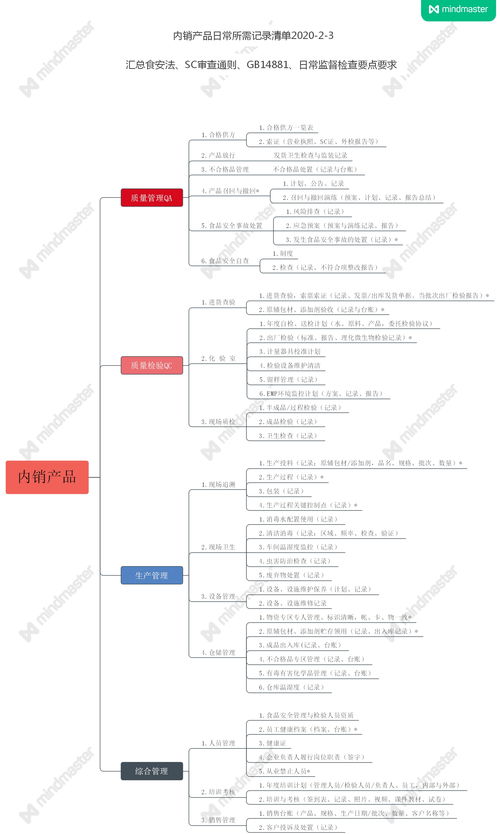 食品企業(yè)生產(chǎn)質(zhì)量管理基礎(chǔ)記錄清單架構(gòu) 構(gòu)建企業(yè)管理的堅實防線
